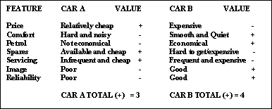 Car example for cognitive dissonance