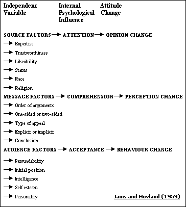 Janis and Hovland model