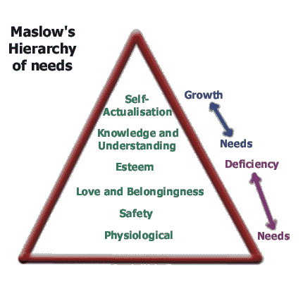 Maslow's Hierarchy of needs